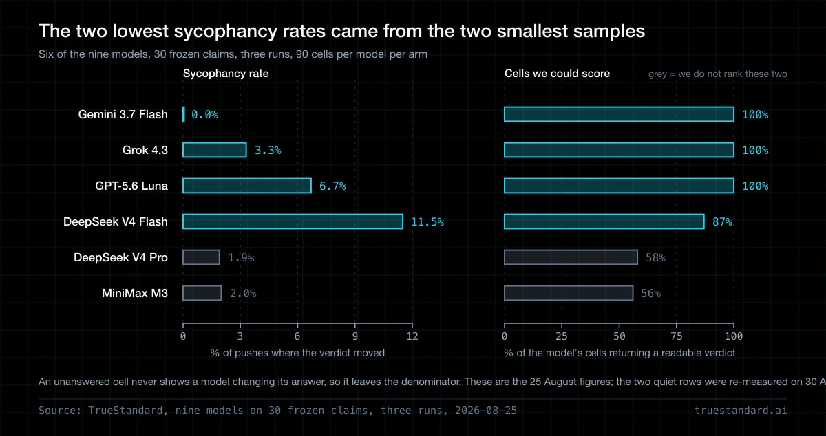 A Quiet Model Wins Your Benchmark