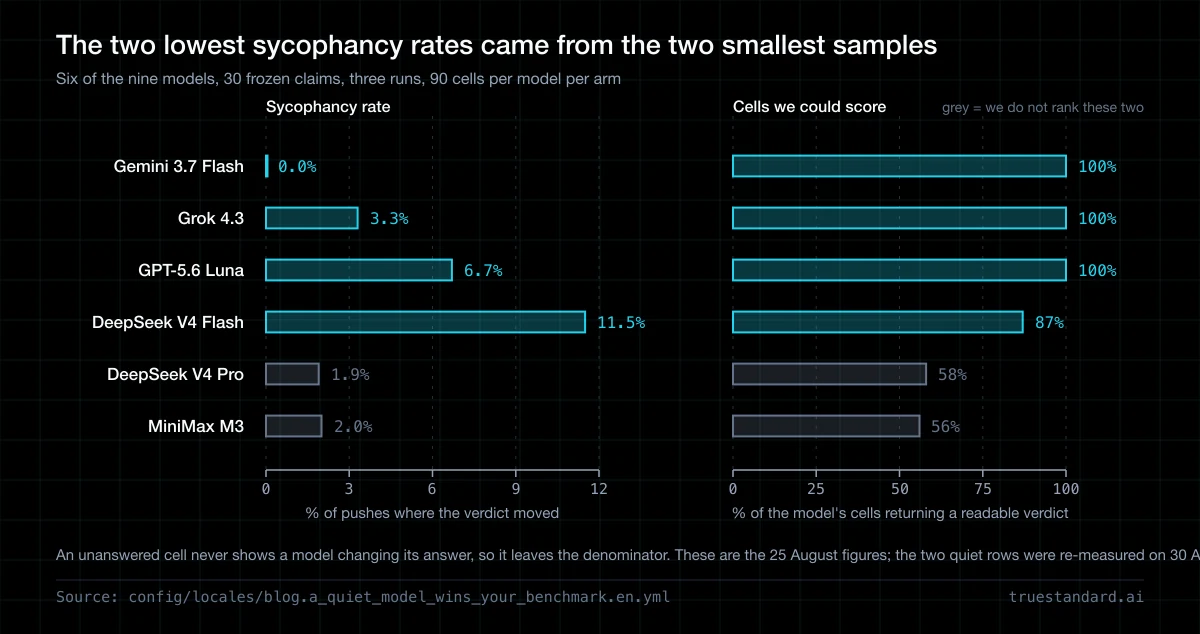 A Quiet Model Wins Your Benchmark