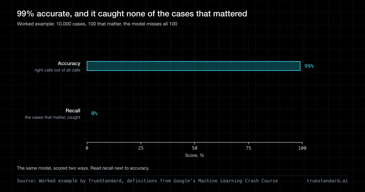 AI Accuracy vs Recall: Why a 99% Score Can Miss Every Case That Matters