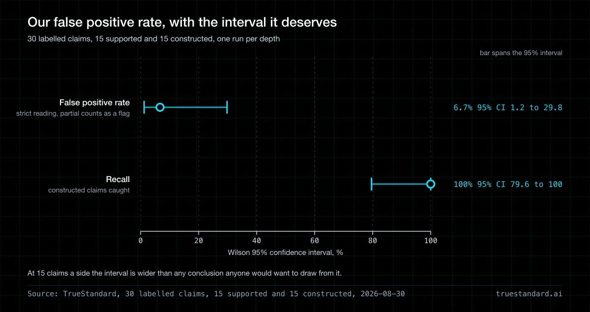 AI Fact-Checker False Positive Rate: We Measured Ours