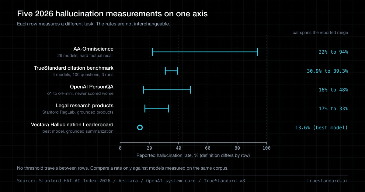 AI Hallucination Rates in 2026: What the Data Actually Shows