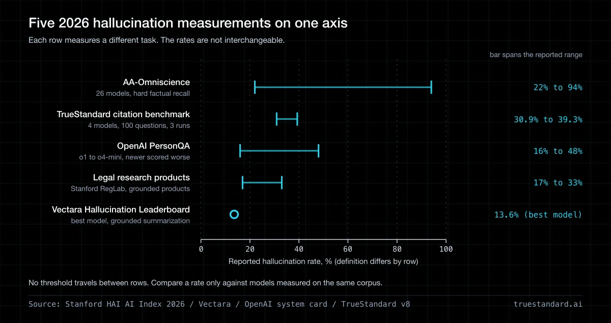 AI Hallucination Rates in 2026, by Model