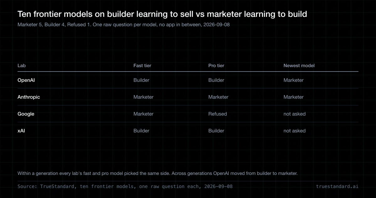 Builder learning to sell, or marketer learning to build? I asked 10 frontier models