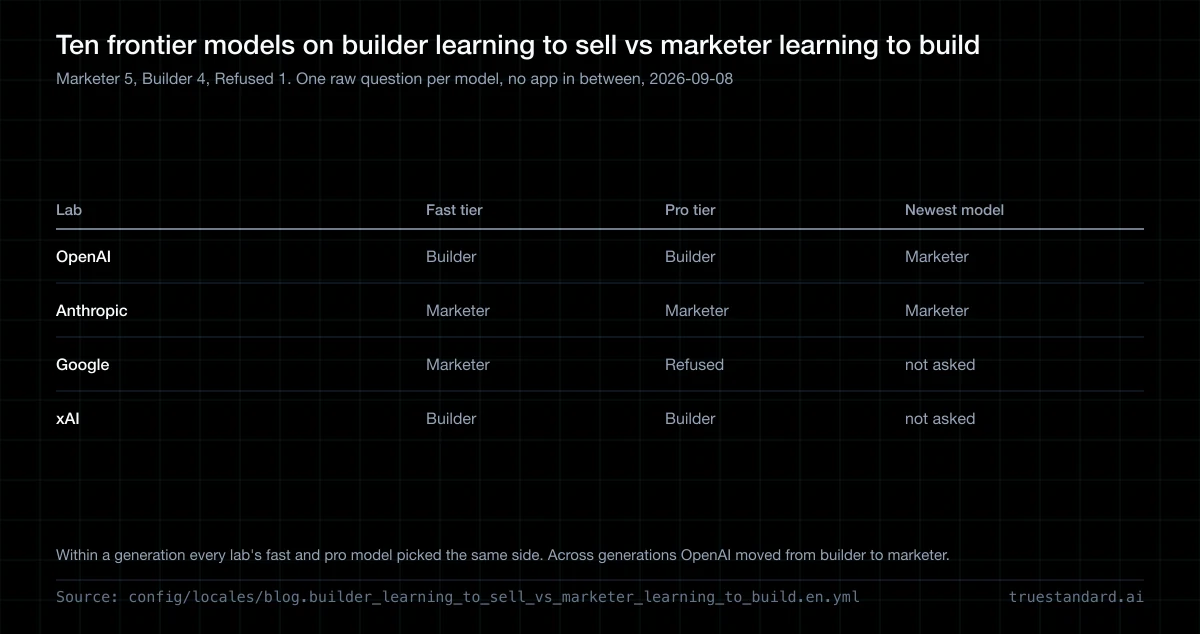 Builder learning to sell, or marketer learning to build? I asked 10 frontier models