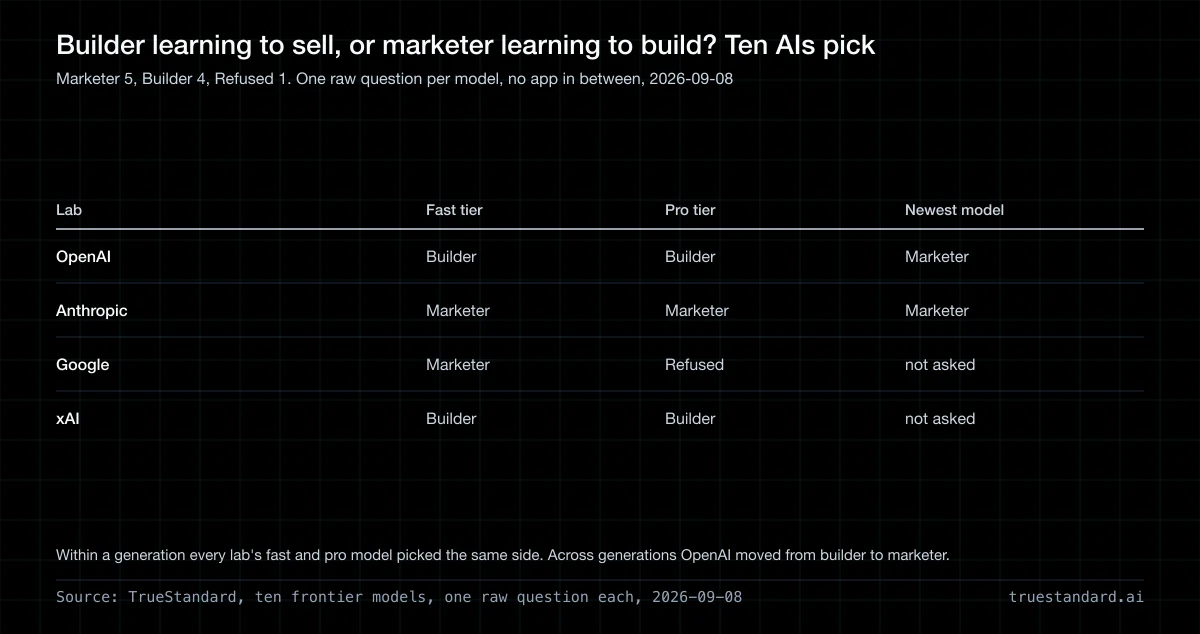 Builder learning to sell, or marketer learning to build? I asked 10 frontier models