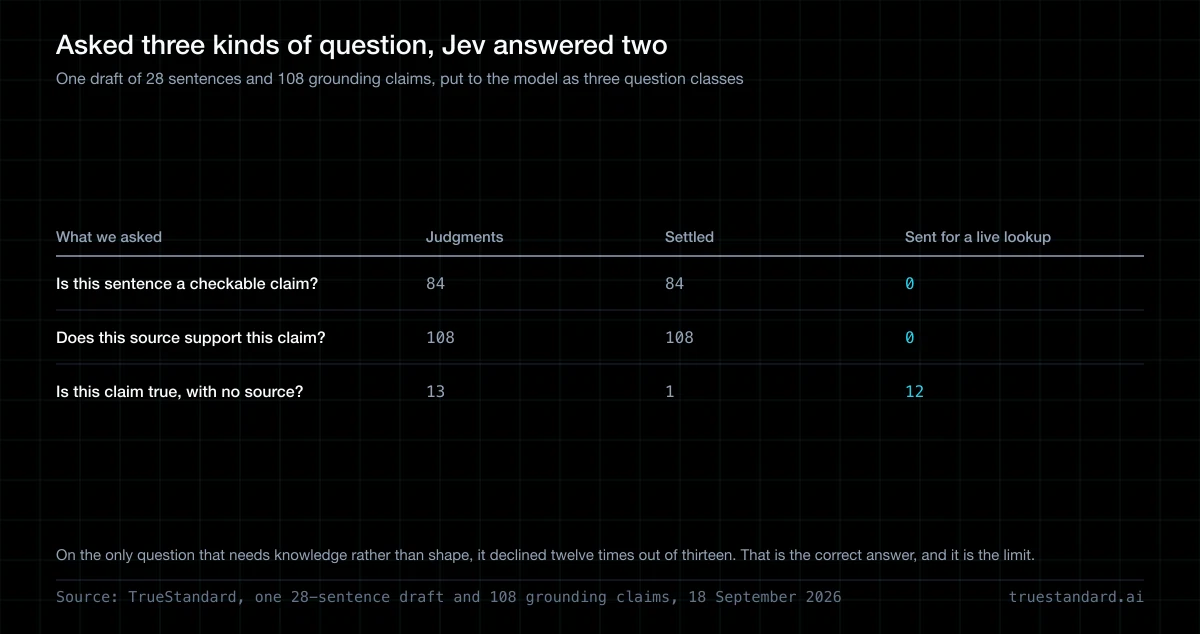 Can Jev Fact-Check Claims? It Declined 12 of 13