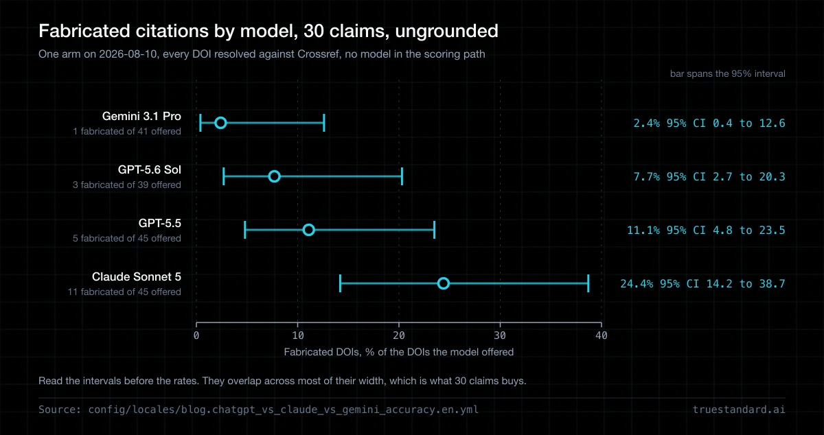 ChatGPT vs Claude vs Gemini: Which Is Most Accurate?