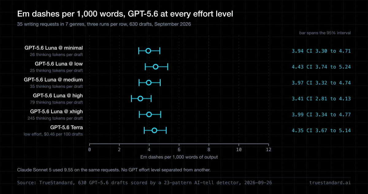 Does ChatGPT Still Use Em Dashes? GPT-5.6, Counted