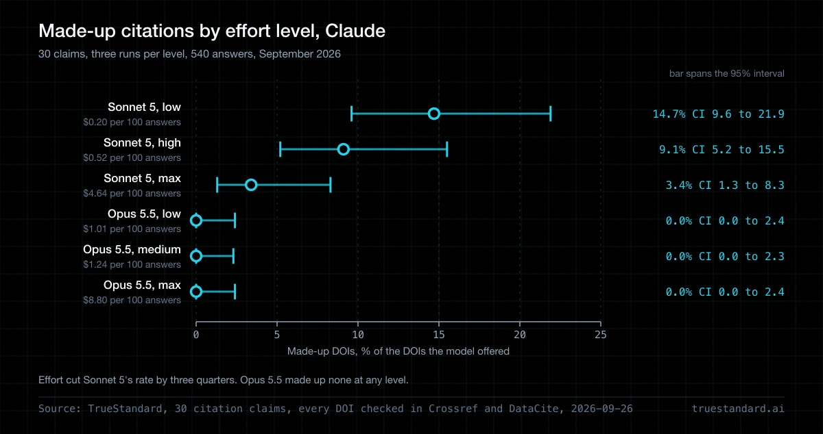 Does Claude Hallucinate Less at Higher Effort?