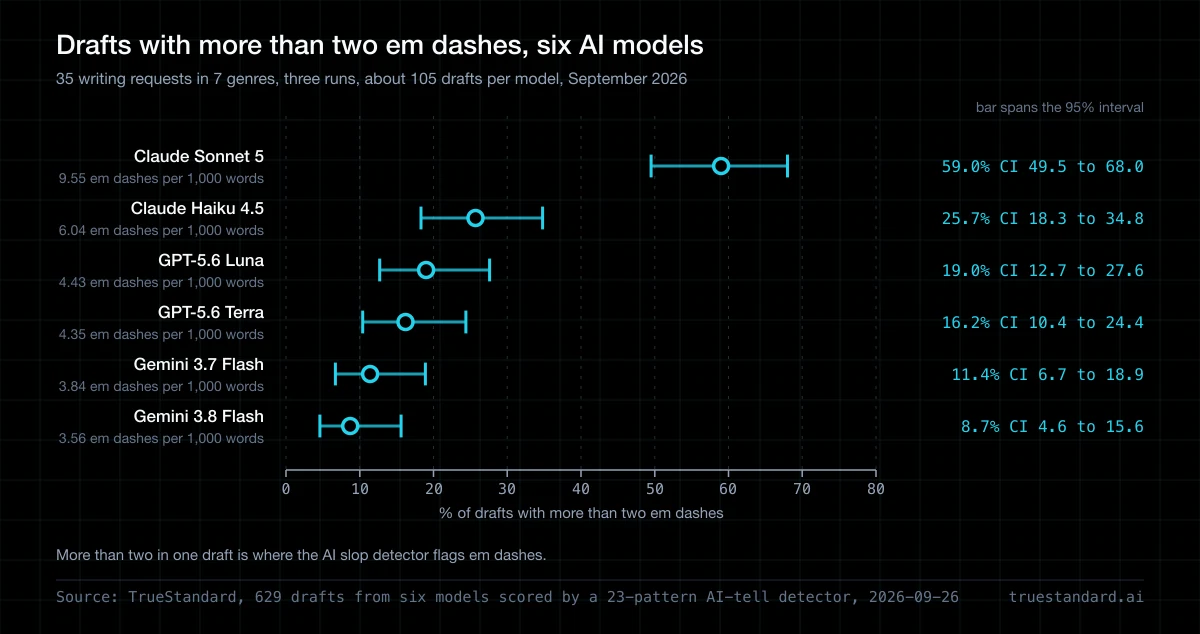 Does Claude Use Em Dashes? Sonnet 5 and Haiku 4.5 Counted