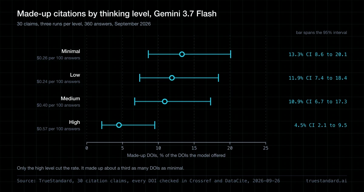 Does Gemini Hallucinate Less With More Thinking?