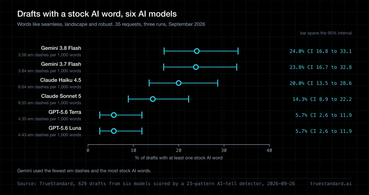 Does Gemini Use Em Dashes? Fewer, but More AI Words
