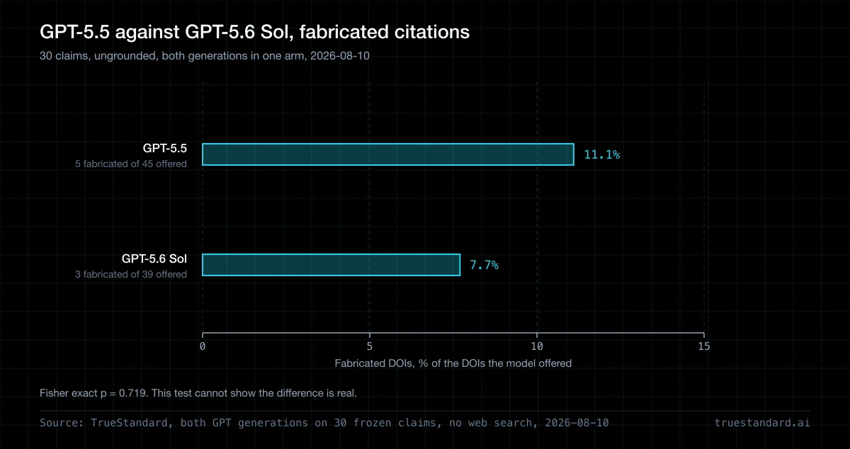 Does GPT-5.6 Fabricate Fewer Citations Than GPT-5.5?