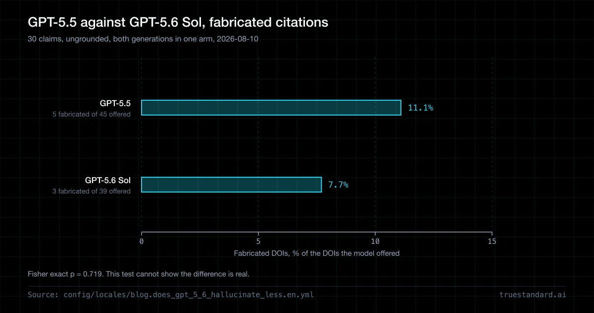Does GPT-5.6 Fabricate Fewer Citations Than GPT-5.5?