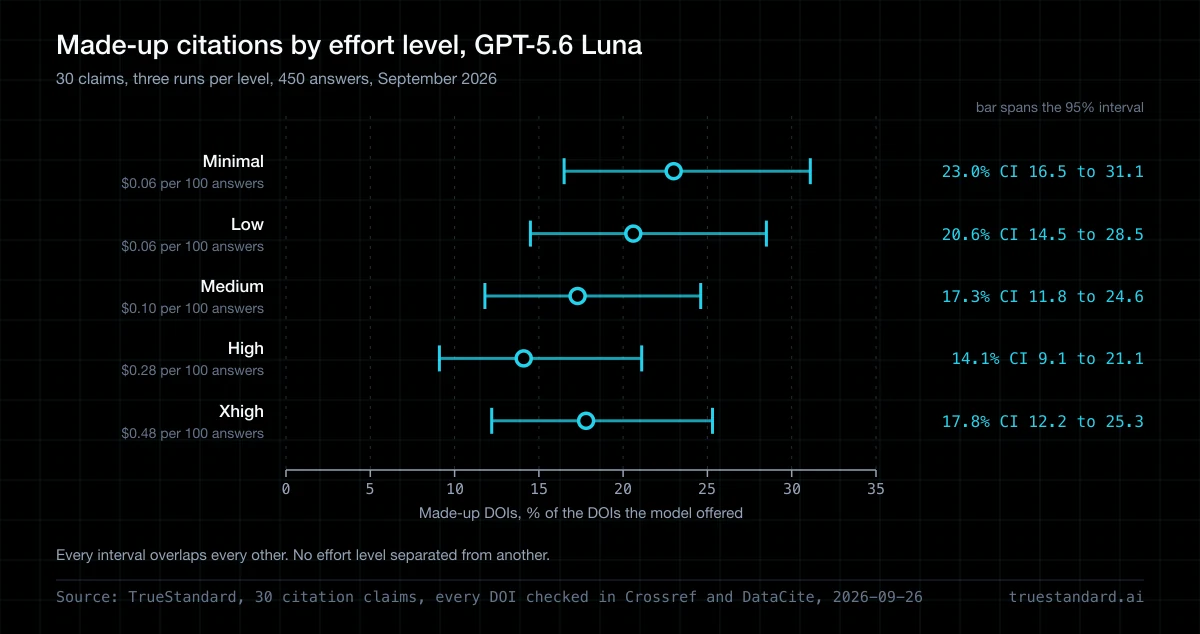 Does GPT Hallucinate Less at Higher Reasoning Effort?