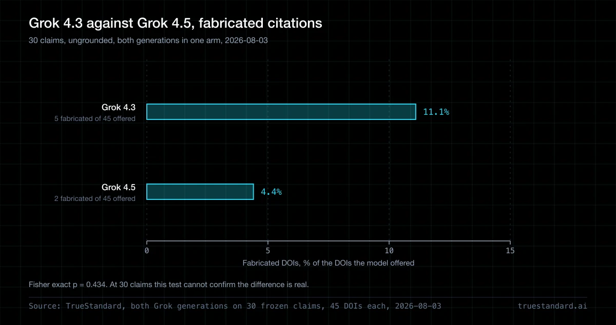Does Grok 4.5 Fabricate Fewer Citations Than 4.3?