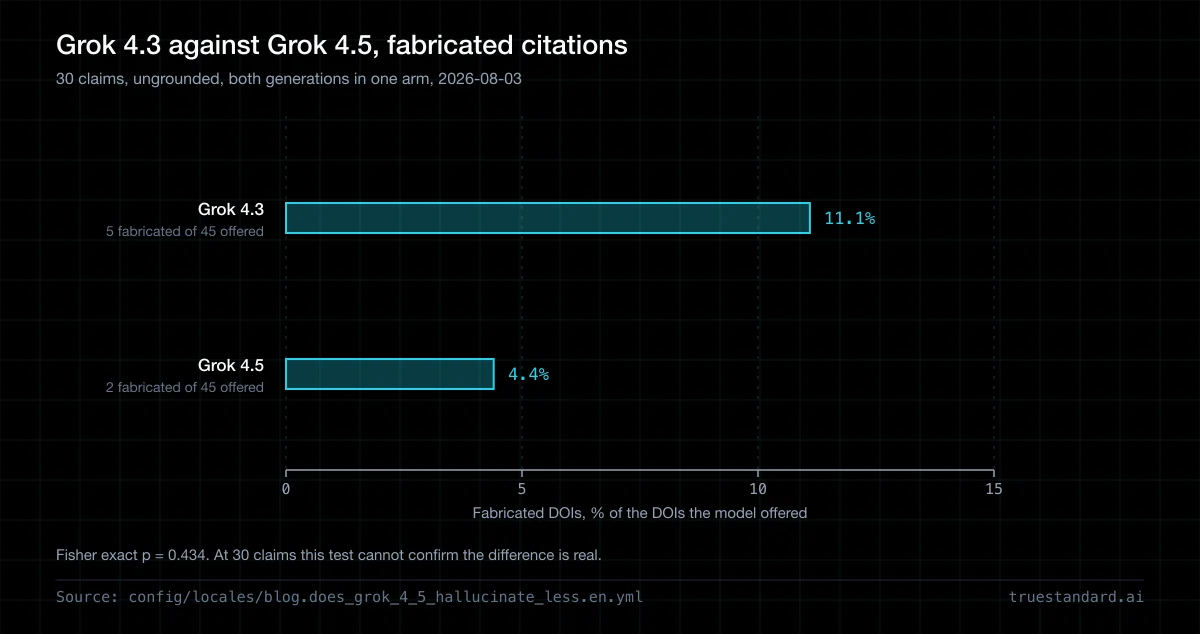Does Grok 4.5 Fabricate Fewer Citations Than 4.3?