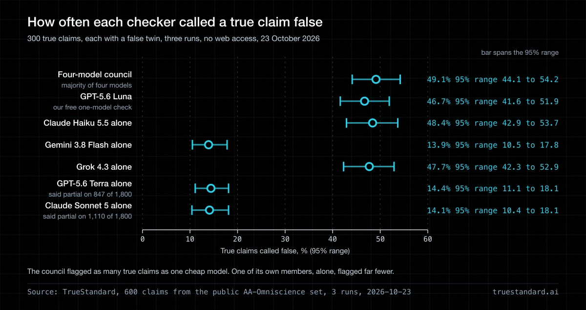 Four AI Models vs One at Fact-Checking: 600 Claims Tested