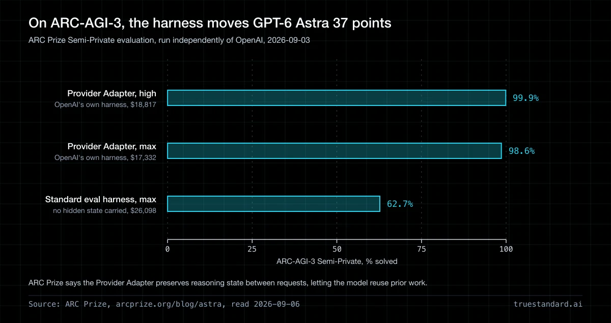 GPT-6 Astra Review: The First Week