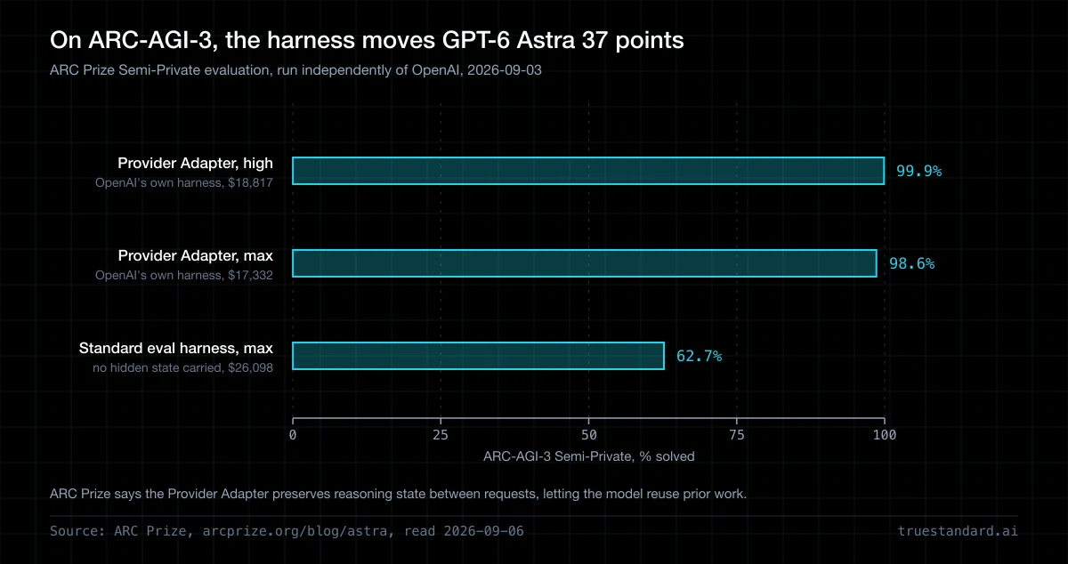 GPT-6 Astra, The First Week
