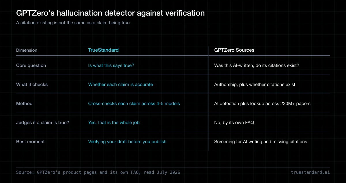 GPTZero's Hallucination Detector, Explained