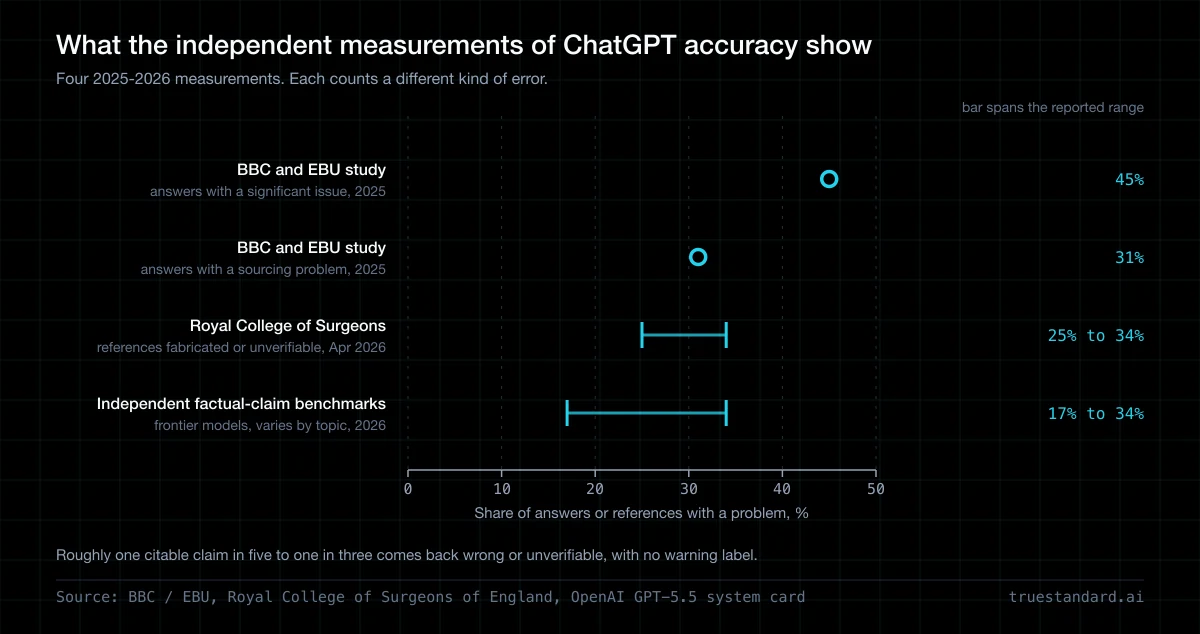 How Accurate Is ChatGPT?