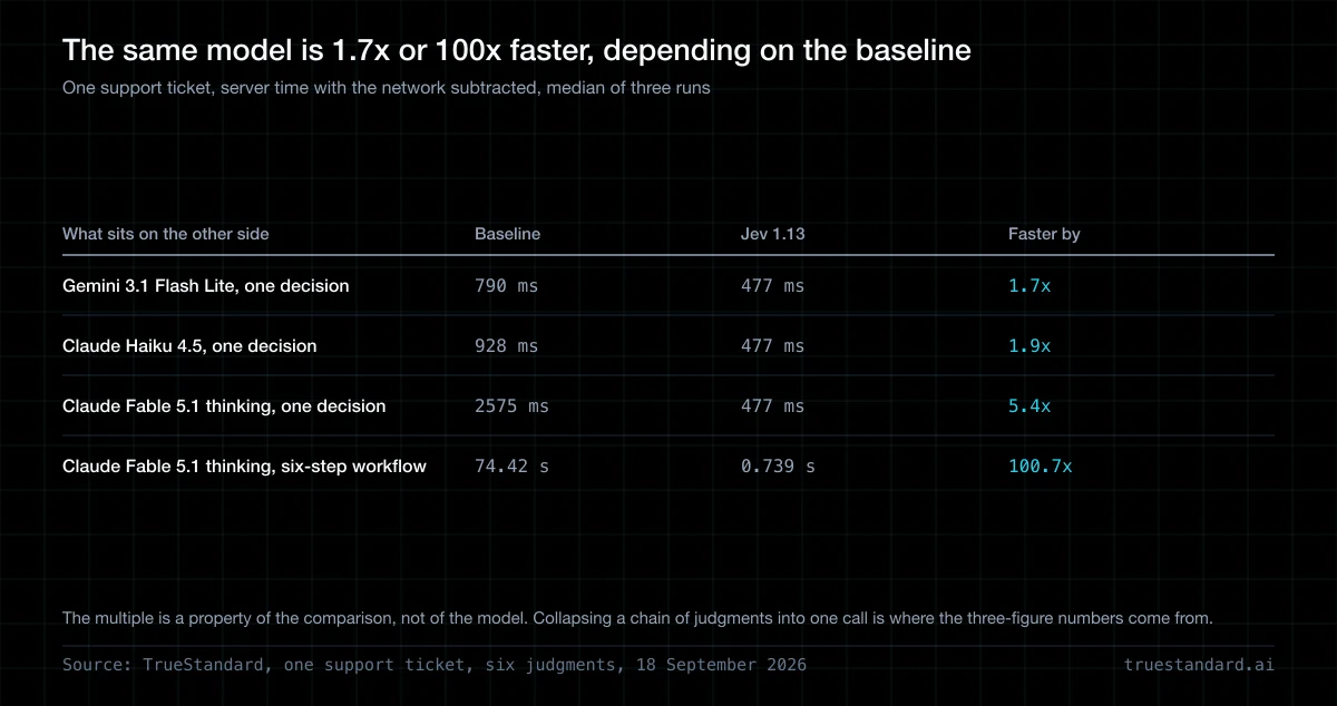Is Jev Really 193x Faster?