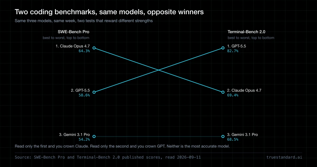 Is There a Most Accurate AI Model?
