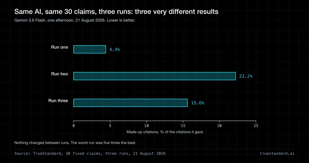 Is Your AI Agent Reliable?