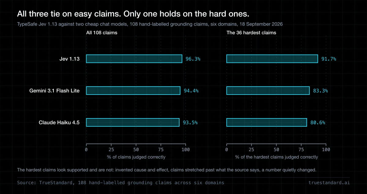 Jev's Accuracy, Measured on 108 Claims