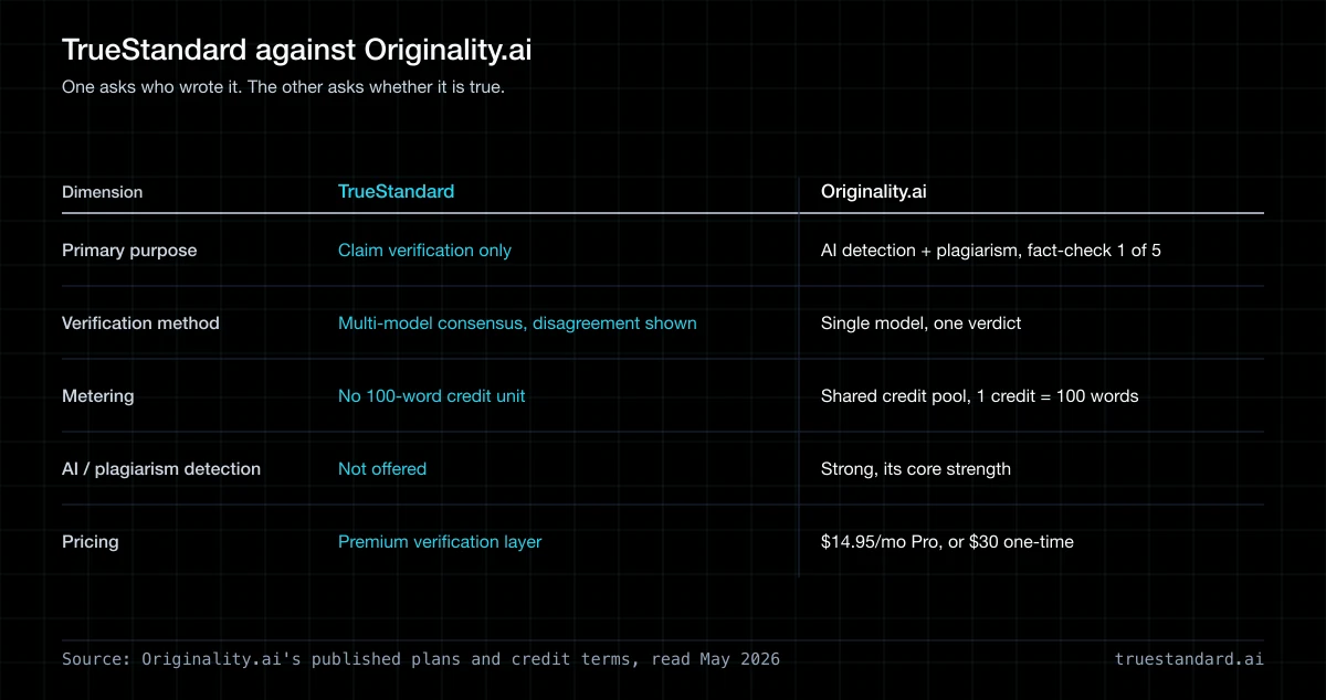 An Originality.AI Alternative