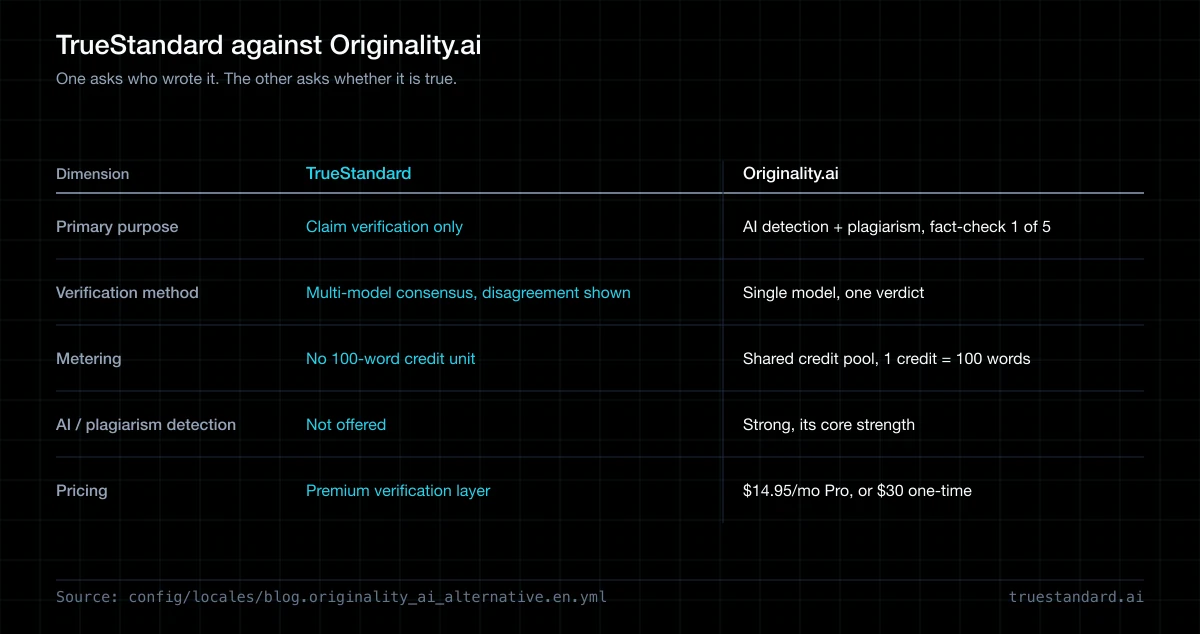 An Originality.AI Alternative