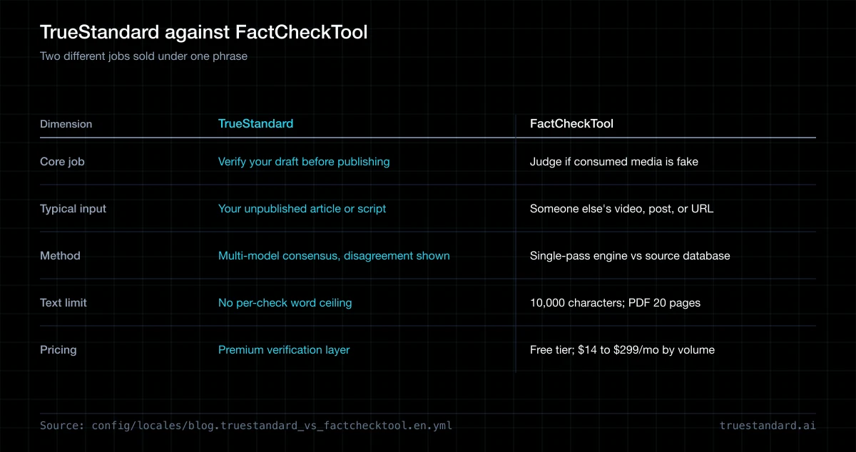 TrueStandard vs FactCheckTool