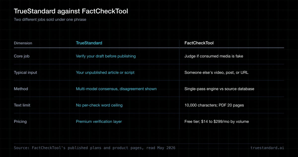 TrueStandard vs FactCheckTool