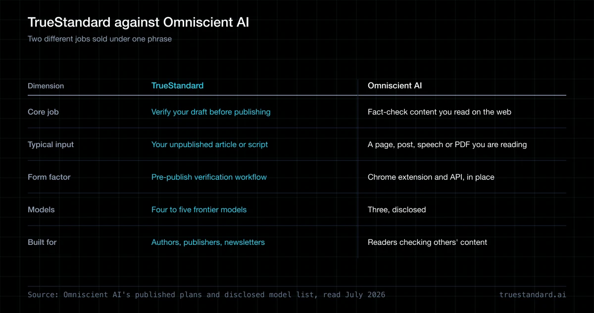 TrueStandard vs Omniscient AI