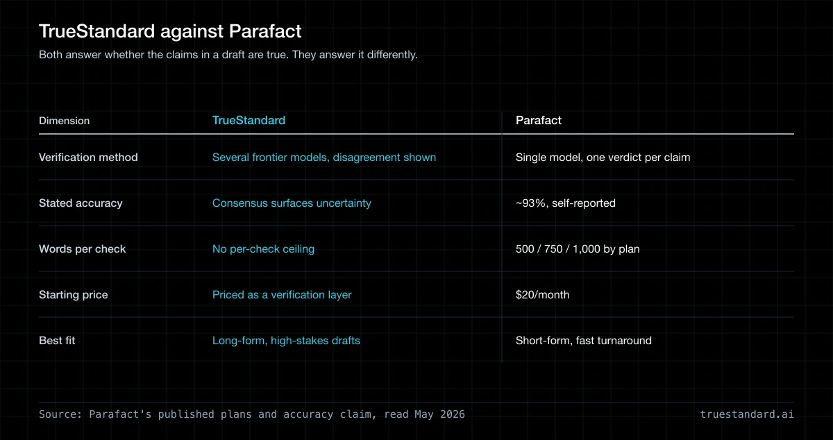 TrueStandard vs Parafact