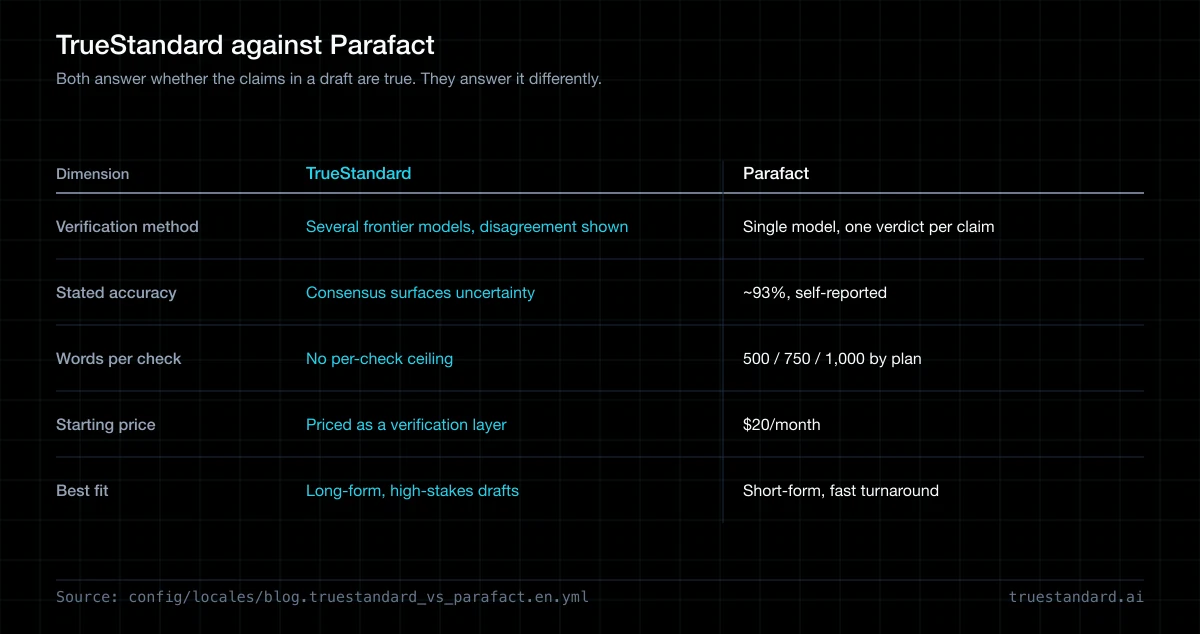 TrueStandard vs Parafact