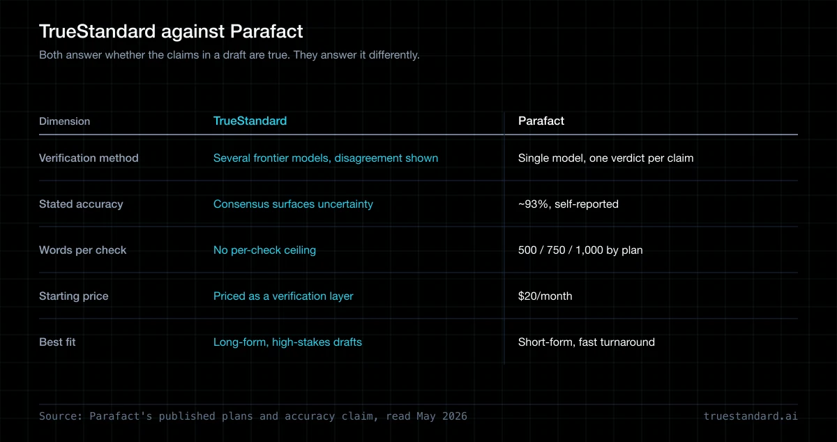 TrueStandard vs Parafact