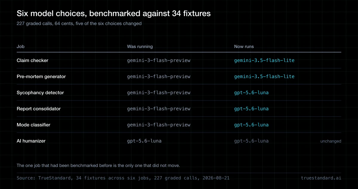 We Benchmarked the Models Behind Our Own Product