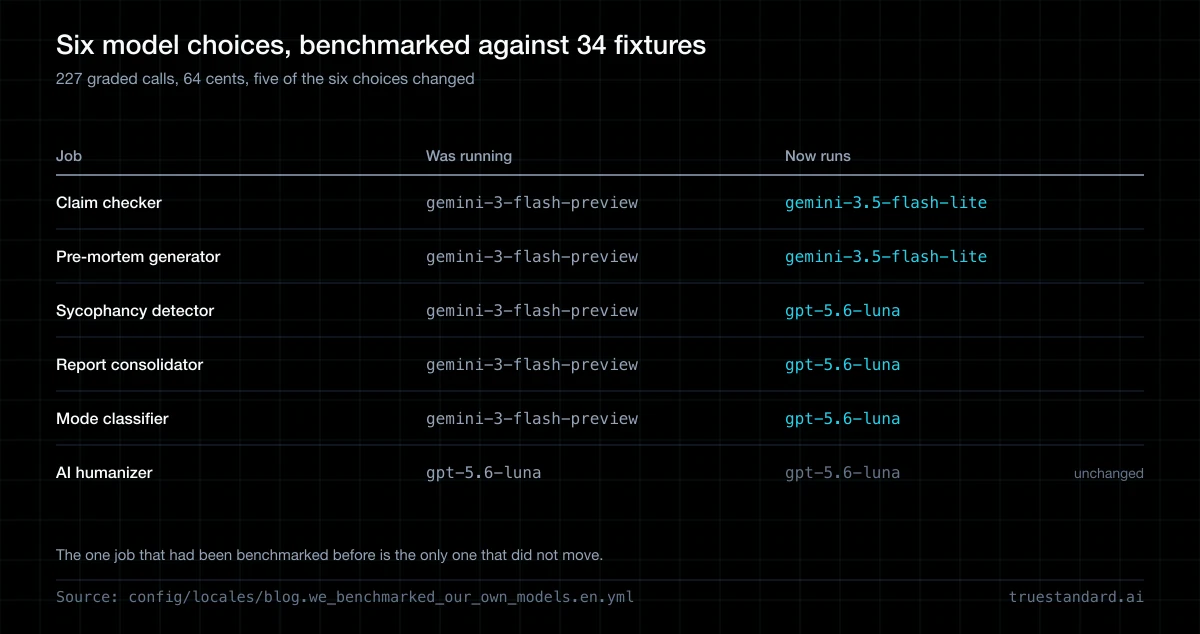 We Benchmarked the Models Behind Our Own Product
