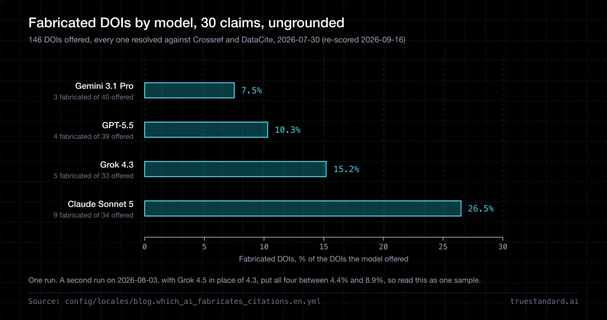 Which AI Fabricates Citations? We Tested Four Models