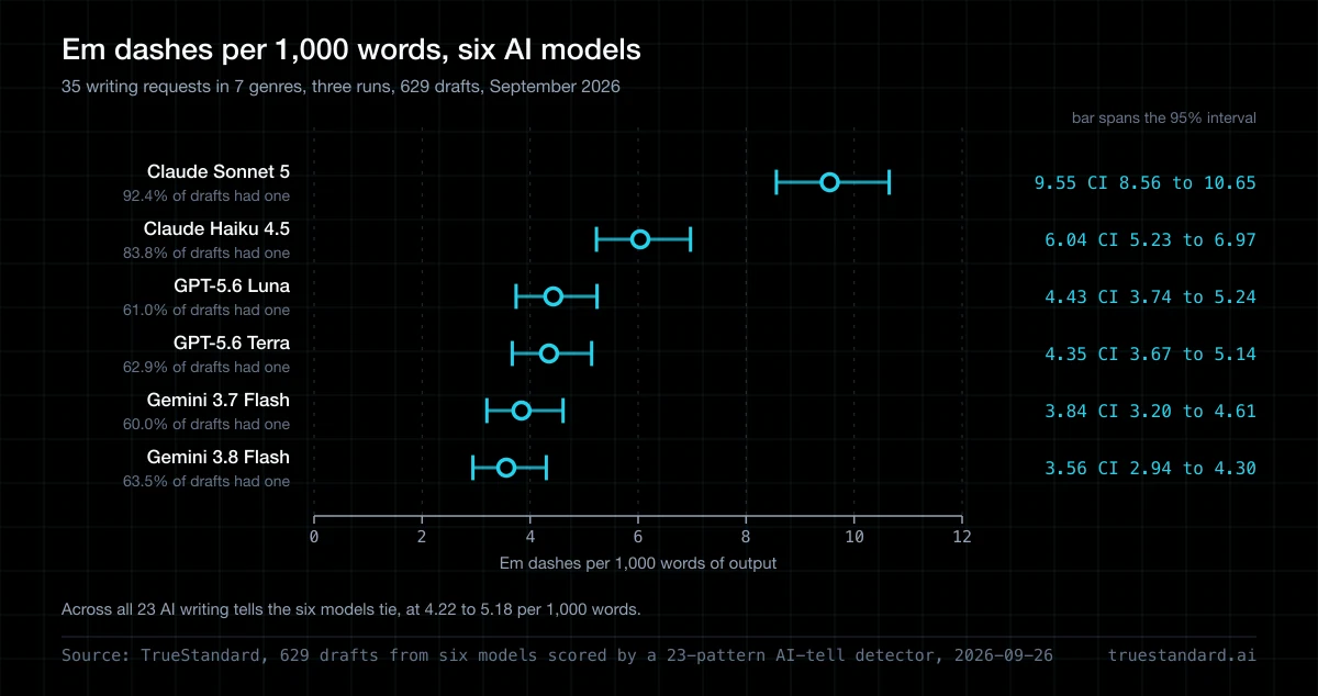 Which AI Uses the Most Em Dashes? Six Models Counted