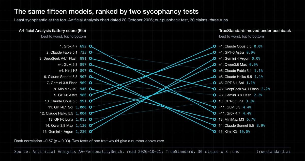 Why Sycophancy Benchmarks Disagree