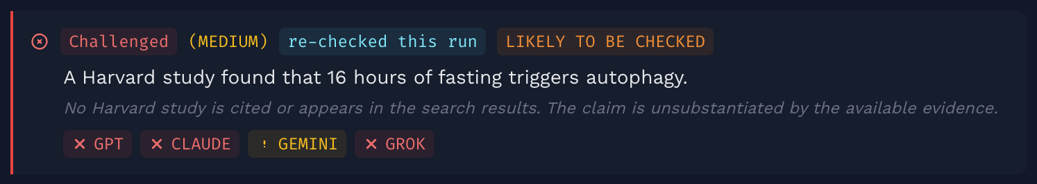 One claim row from a TrueStandard report. The claim 'A Harvard study found that 16 hours of fasting triggers autophagy' is labeled Challenged, medium confidence. GPT, Claude and Grok voted challenged and Gemini voted partial. The note reads: No Harvard study is cited or appears in the search results.