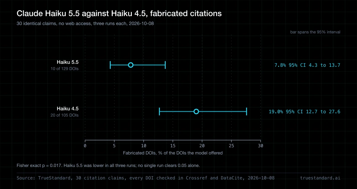 Does Claude Haiku 5.5 fabricate fewer citations than Haiku 4.5?
