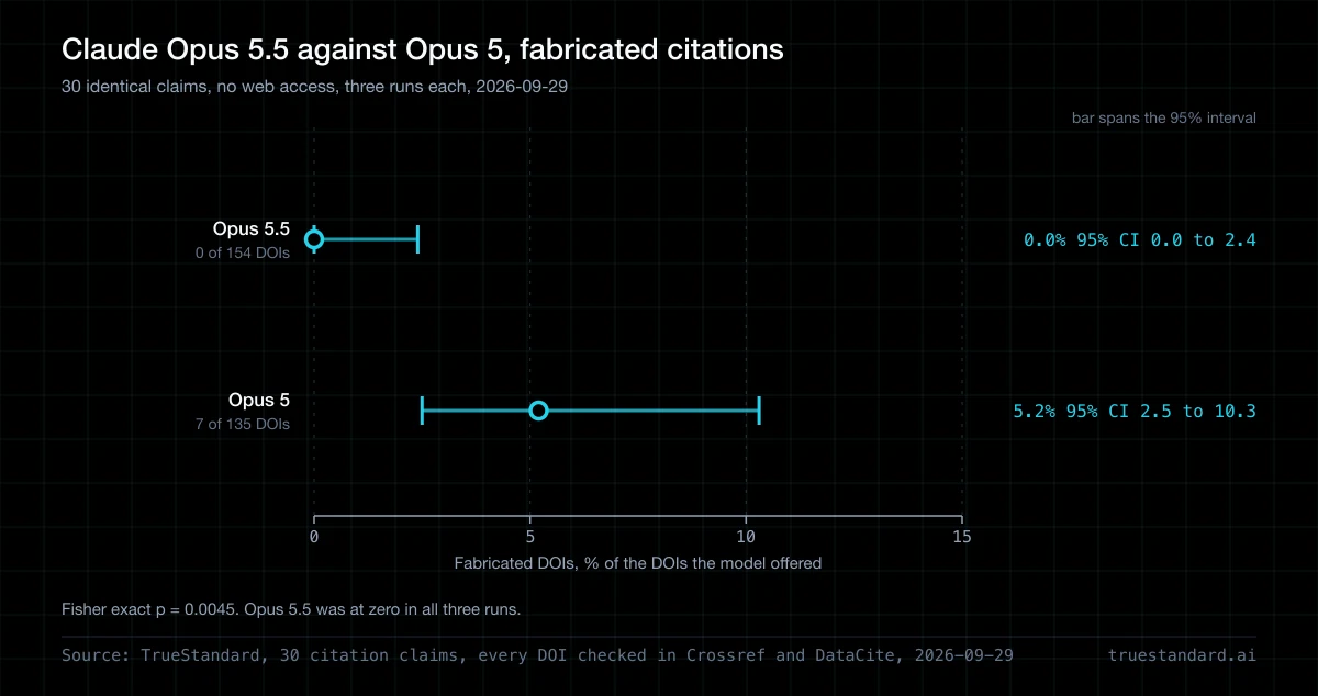 Does Claude Opus 5.5 fabricate fewer citations than Opus 5?