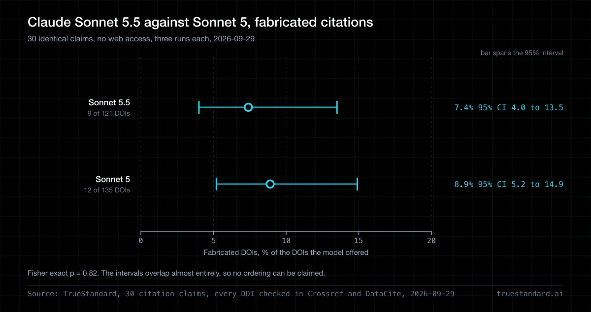 Does Claude Sonnet 5.5 fabricate fewer citations than Sonnet 5?