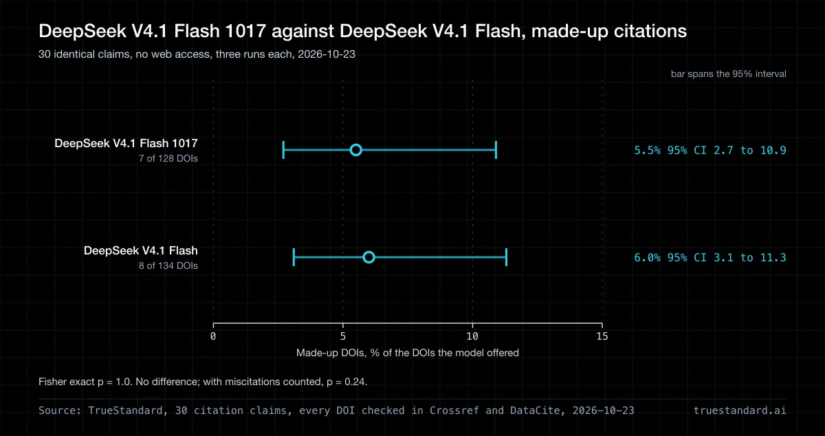 Does DeepSeek V4.1 Flash 1017 make up fewer citations than DeepSeek V4.1 Flash?