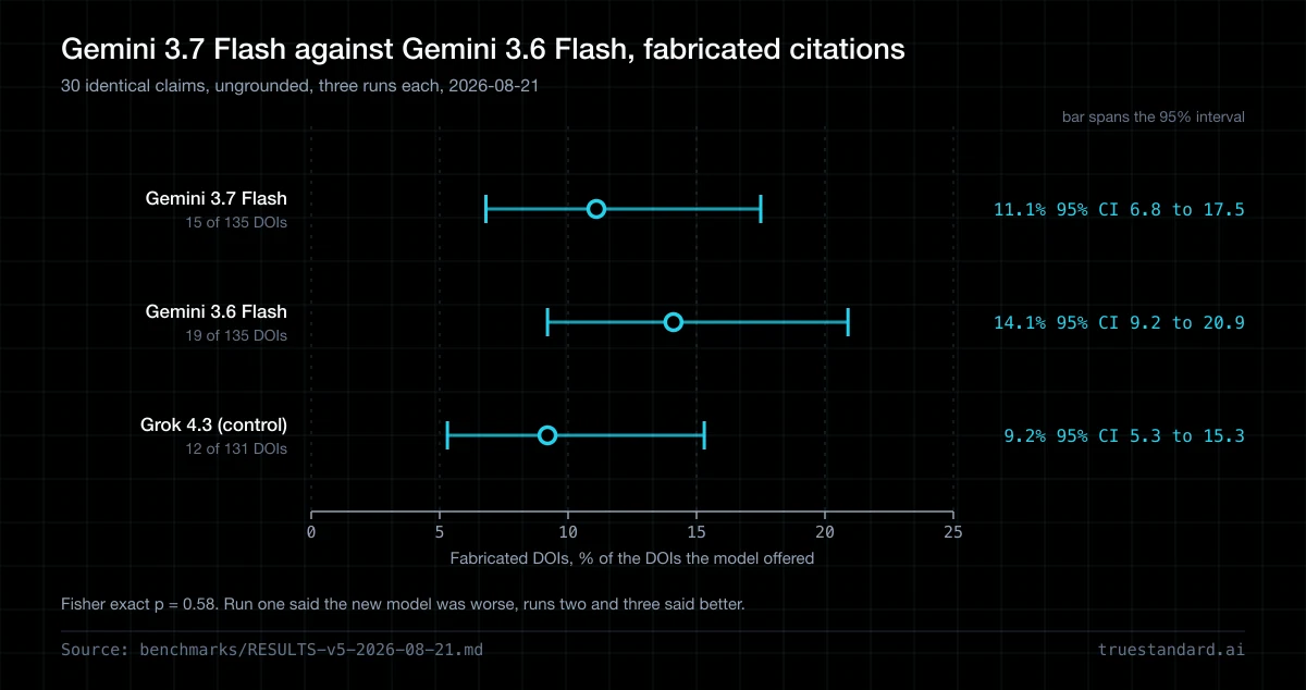 Does Gemini 3.7 Flash fabricate fewer citations than Gemini 3.6 Flash?