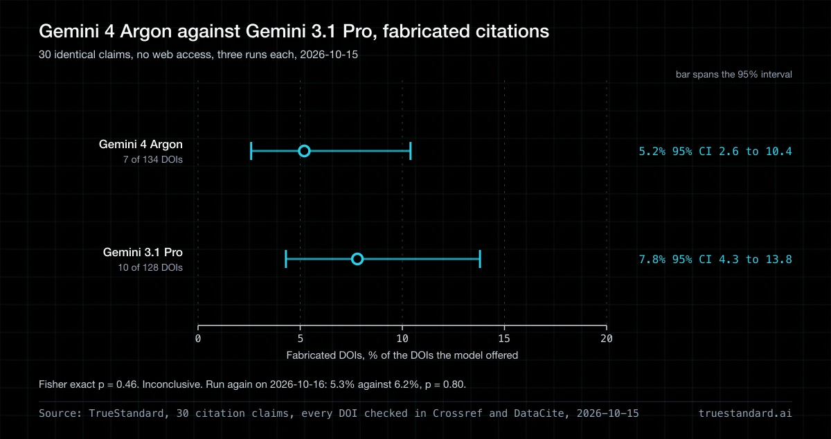 Does Gemini 4 Argon fabricate fewer citations than Gemini 3.1 Pro?